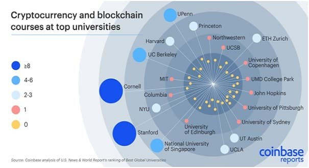 How Top-Universities are Responding to Rising Interest in Cryptocurrencies
